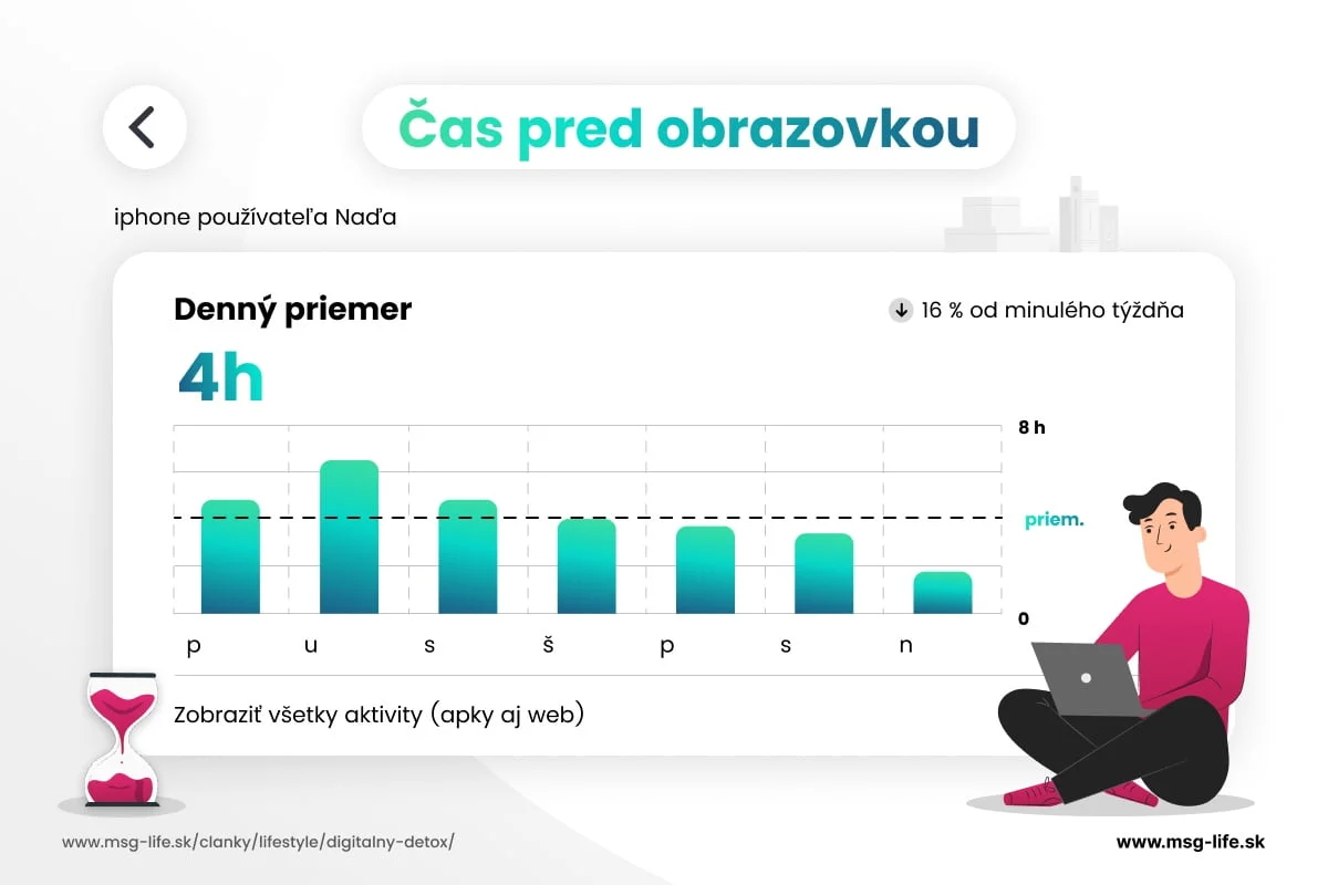 Graf času pred obrazovkou ukazuje denný priemer štyri hodiny a týždenný prehľad používania mobilu.