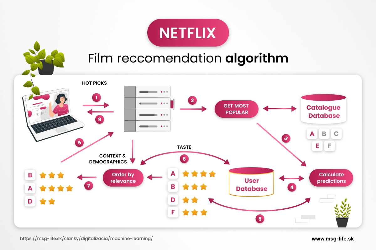 Netflix film algorithm – msg life Slovakia Algoritmus odporúčania filmov Netflix