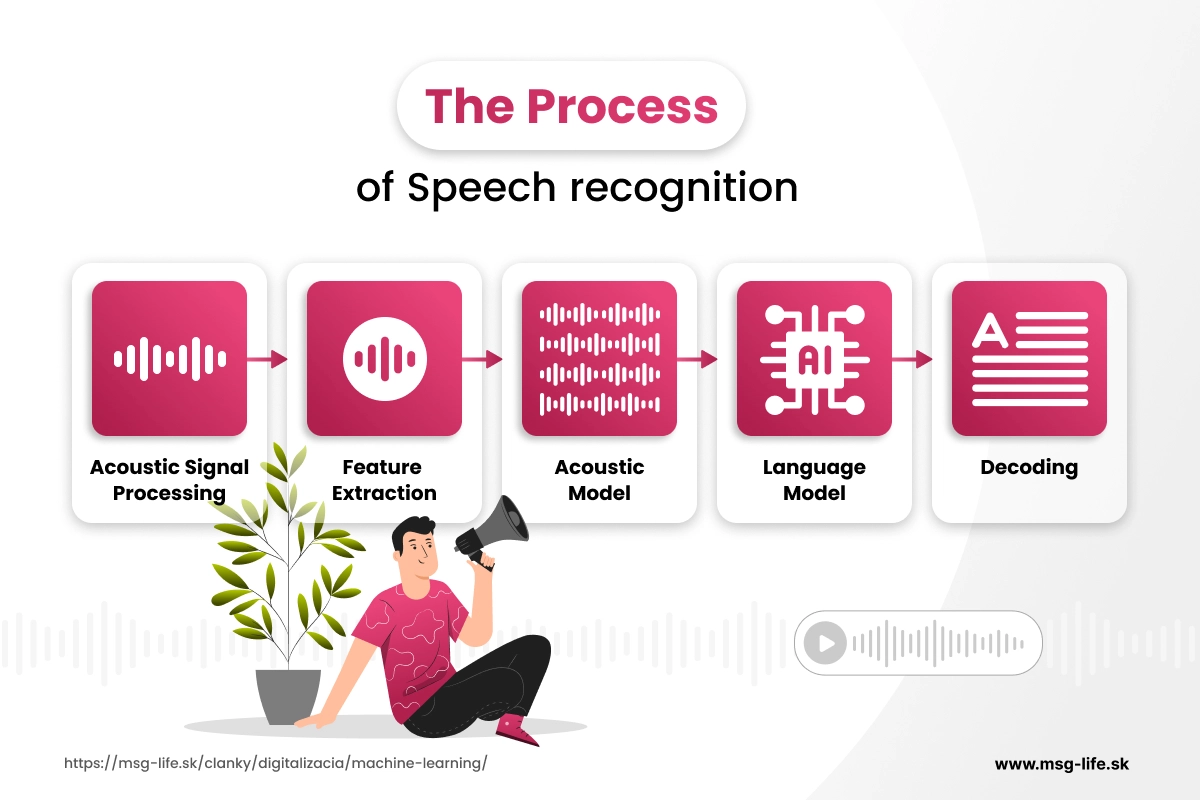 The Process of Speech recognition – msg life Slovakia Proces rozpoznávania reči od akustického spracovania po dekódovanie