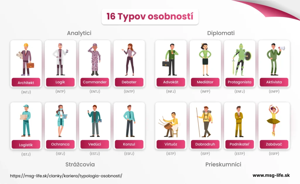 16 typov osobnosti podľa MBTI (Myers-Briggs Type Indicator).