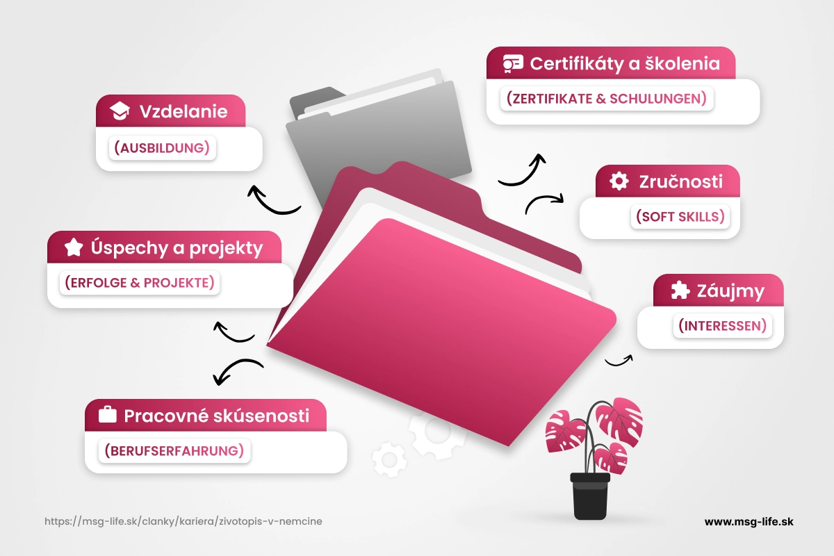 Zručnosti a schopnosti (Kenntnisse & Fähigkeiten) 