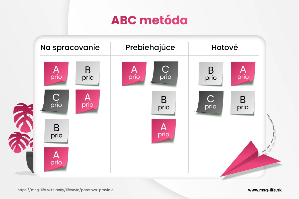 ABC metóda v praxi – msg life Slovakia Ukážka práce s ABC metódou na triedenie úloh podľa priority.