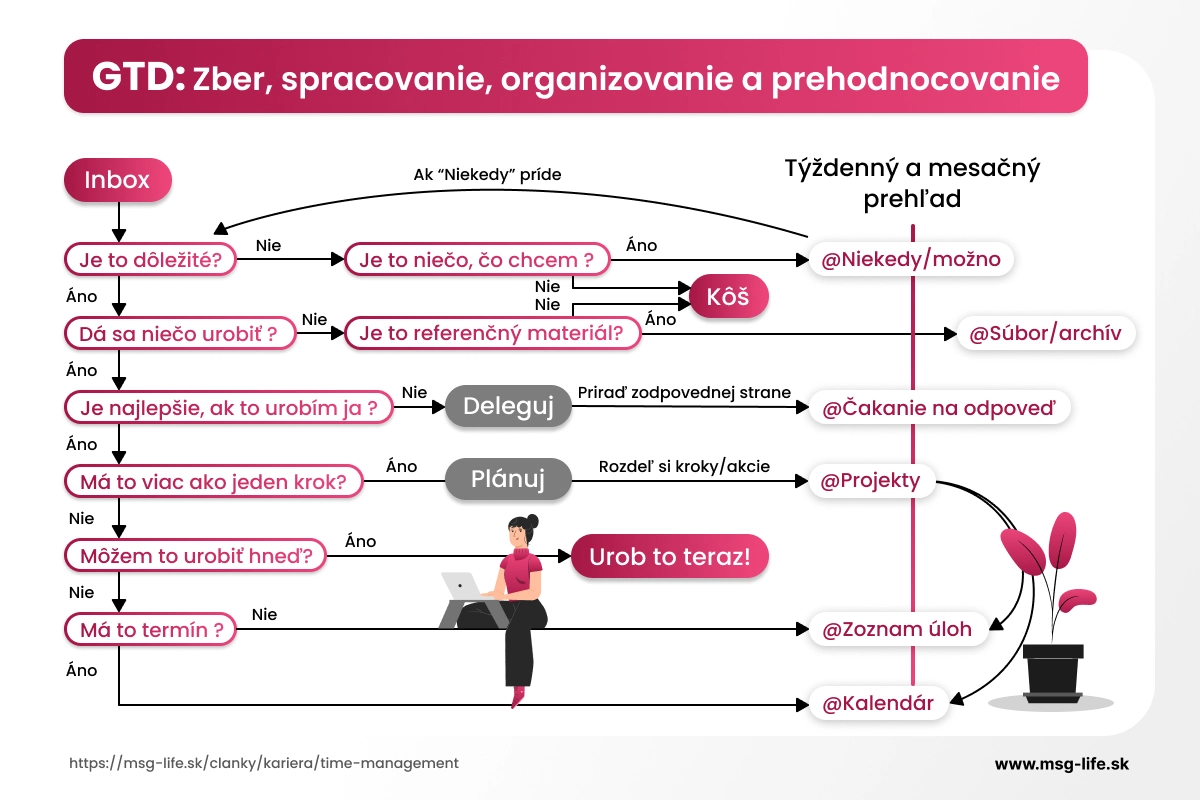 Schéma spracovania úloh podľa GTD systému.
