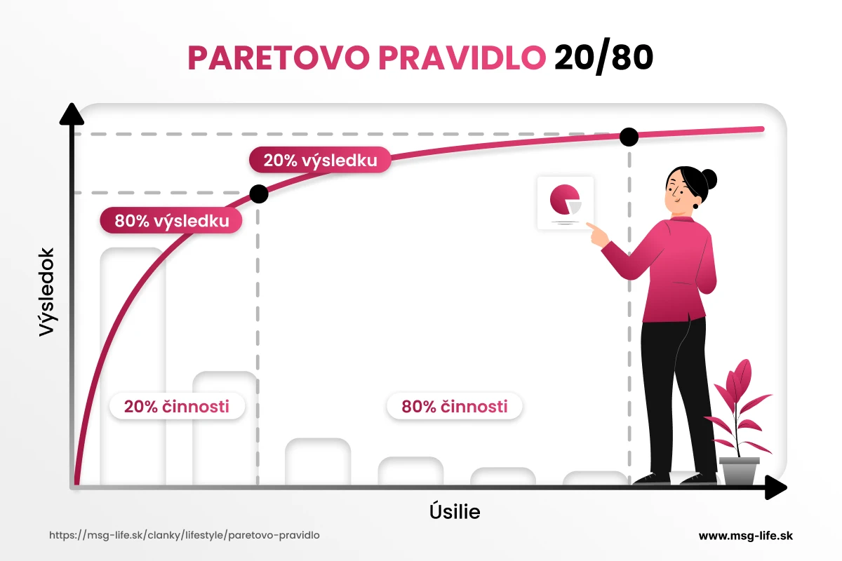 Paretovo pravidlo v grafe – msg life Slovakia Graf s krivkou zobrazujúcou, ako 20 % činností prináša 80 % výsledkov.