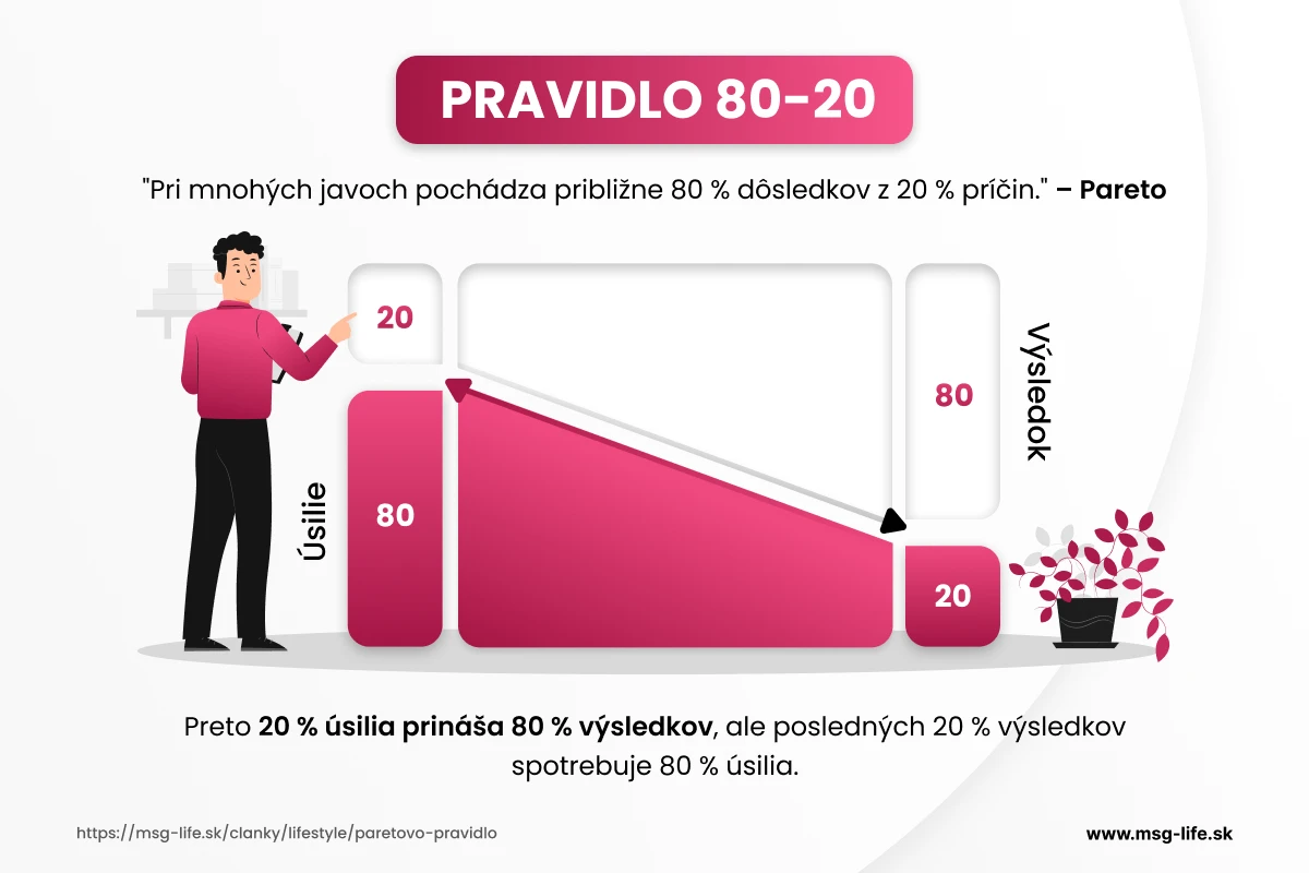 Pareto princíp 80/20 – msg life Slovakia Vizualizácia pravidla 80/20 so zvýrazneným pomerom úsilia a výsledku.