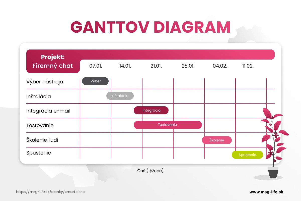 Ganttov diagram