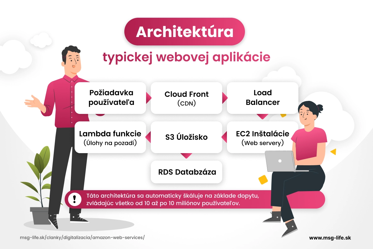 Architektúra typickej webovej aplikácie.