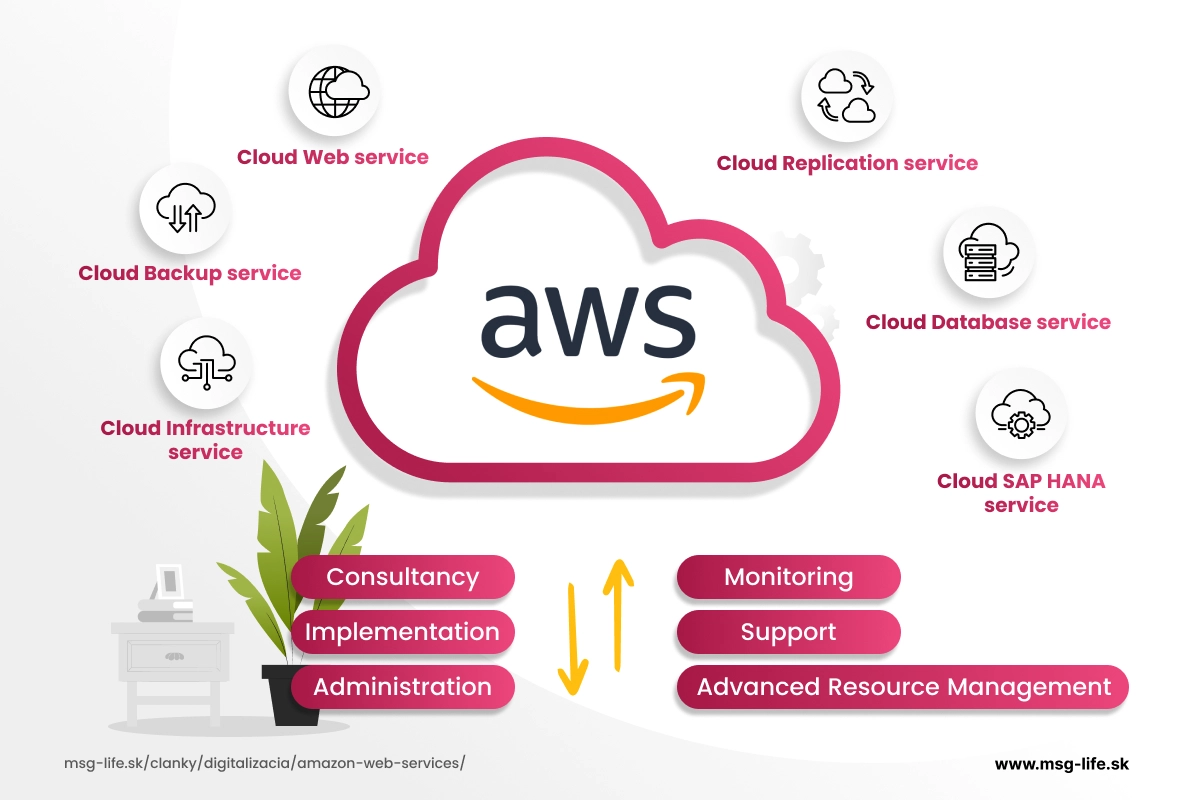 Čo je AWS a aký má význam?