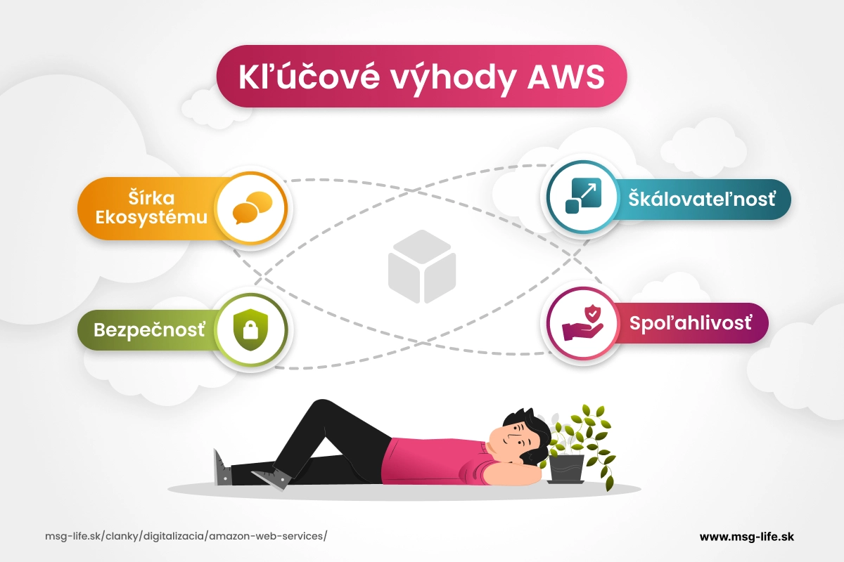 Infografika vysvetľuje, ako AWS poskytuje výpočtový výkon, softvér a úložisko pre služby cez machine learning, médiá a analytiku.