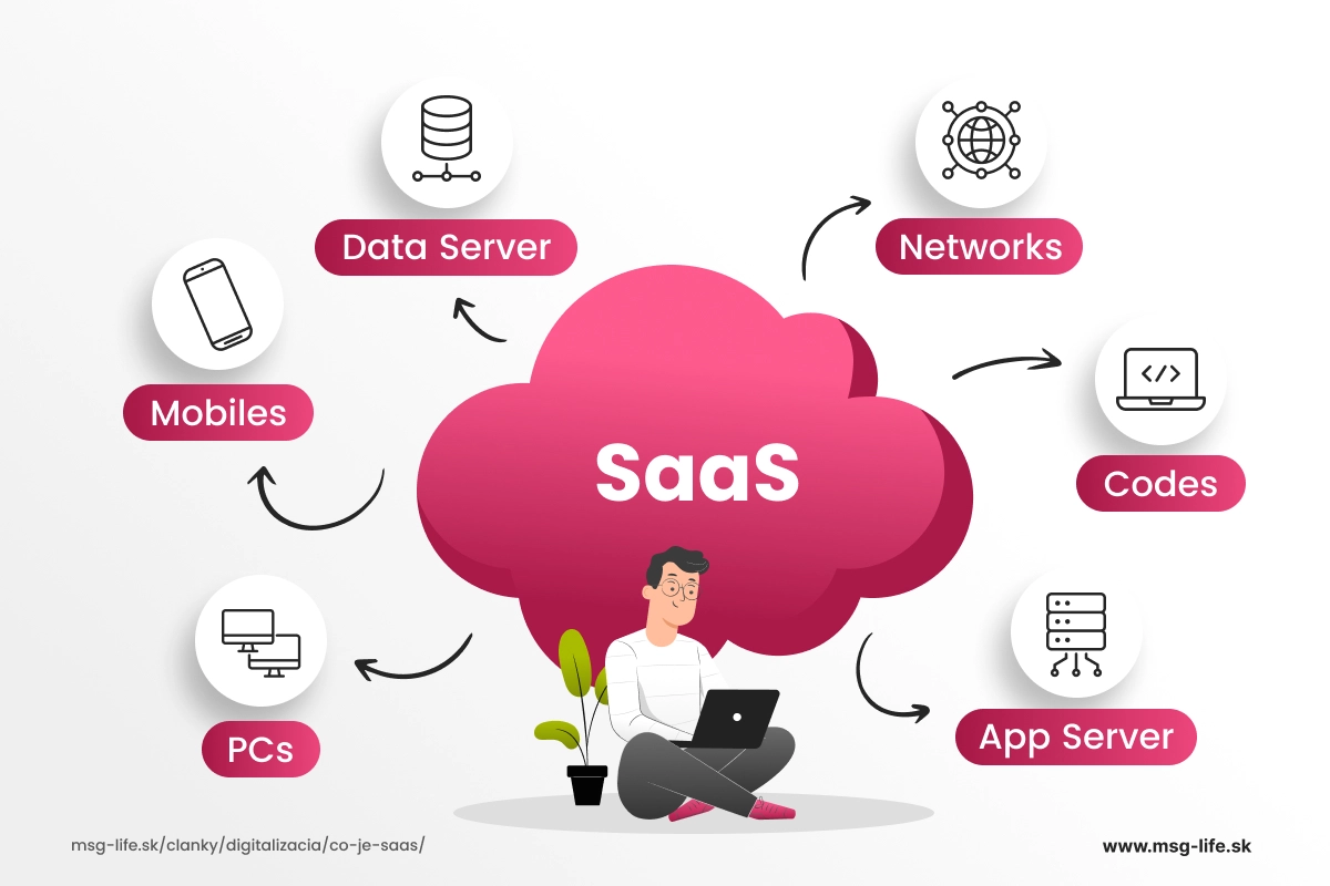 čo je to saas – msg life Slovakia Ilustrácia cloudovej služby SaaS prepojenej s mobilmi, počítačmi, sieťami a aplikačnými servermi.