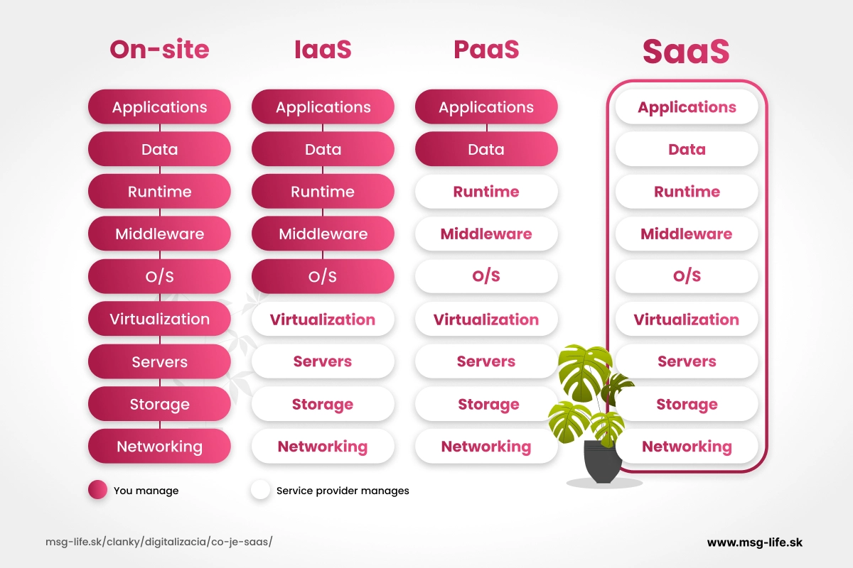 rozdiel on-site iaas paas saas – msg life Slovakia Grafické porovnanie cloudových modelov On-site, IaaS, PaaS a SaaS podľa toho, kto spravuje jednotlivé vrstvy.